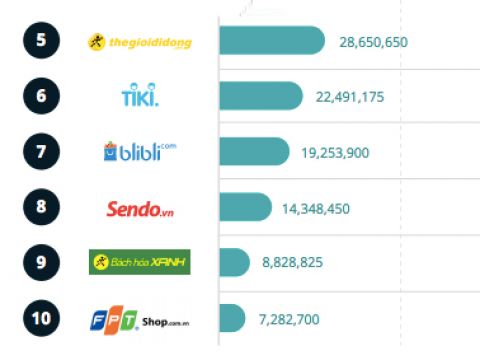 5 doanh nghiệp Việt Nam lọt top 10 website có lượng truy cập lớn nhất Đông Nam Á