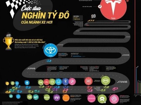 “Cuộc đua nghìn tỉ đô” của ngành ô tô