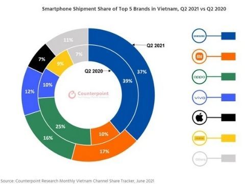 Cửa hàng đóng cửa hàng loạt, vì sao doanh số smartphone tại Việt Nam vẫn tăng vọt trong quý II