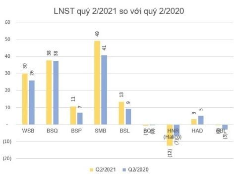 Ảnh hưởng của COVID-19, nhiều doanh nghiệp ngành bia rượu báo lãi quý II/2021 giảm sút so với cùng kỳ