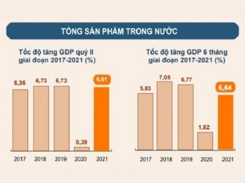 Chính phủ đặt mục tiêu GDP năm 2022 tăng 6-6,5%