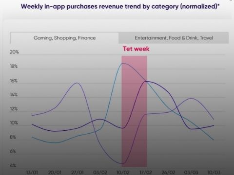 Báo cáo Mobile Marketing của AppsFlyer: Tối ưu hoá chiến dịch Tết 2022 cho các ứng dụng game, tài chính và giải trí