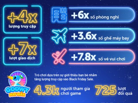 Traveloka – “Kỳ lân” chuyển mình góp phần khởi sắc du lịch Việt hậu COVID-19
