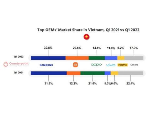 Counterpoint Research: Lượng smartphone tiêu thụ ở Việt Nam sẽ đi xuống