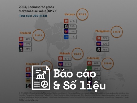 Momentum Works: Quy mô TMĐT Việt Nam vượt Philippines, vươn lên Top 3 Đông Nam Á