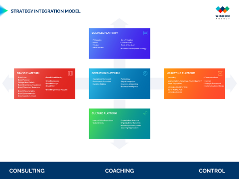 Strategy Integration Model (SIM) – Tích hợp thế mạnh cốt lõi của doanh nghiệp vào chiến lược tổng thể