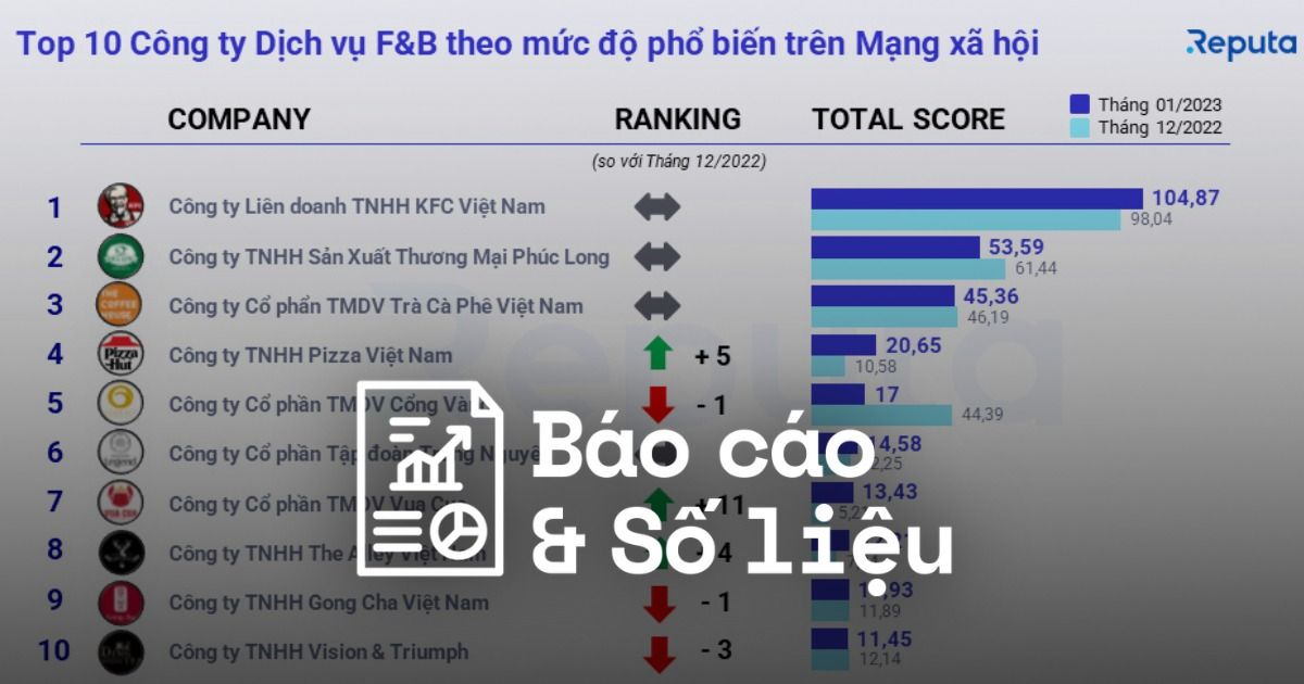 Reputa: Bản tin ngành dịch vụ F&B tháng 2/2023