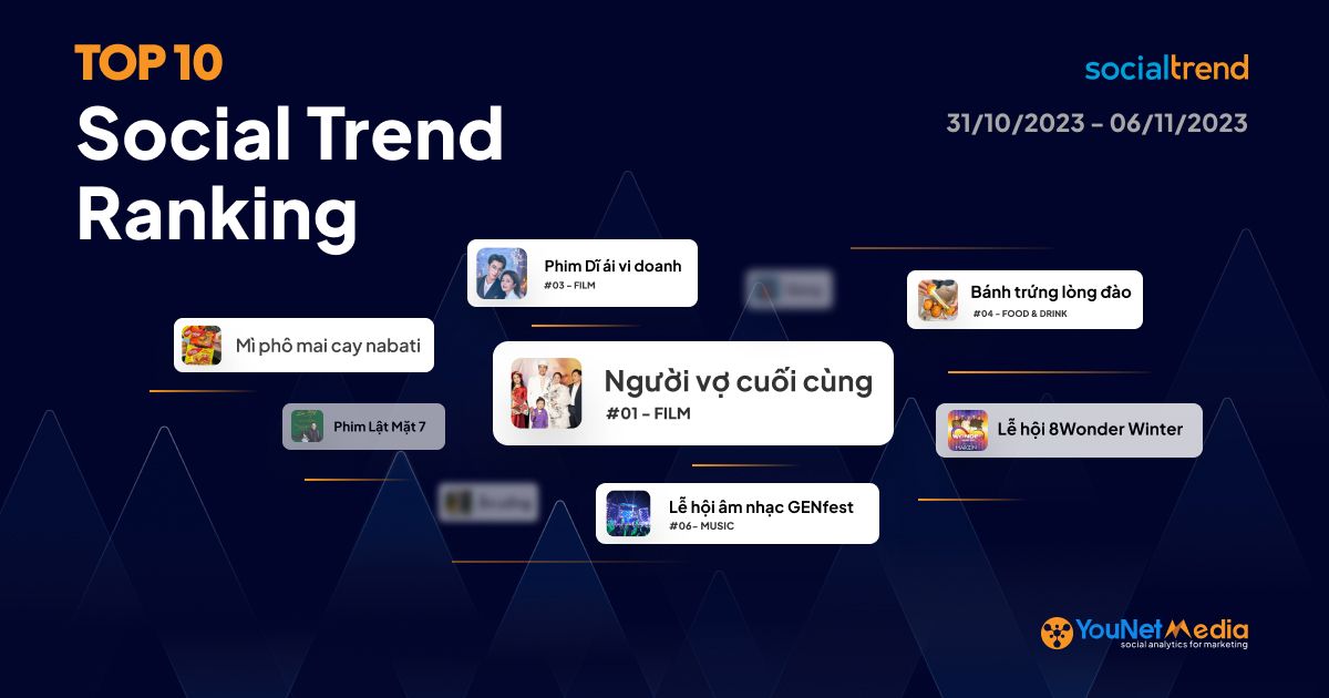 [SocialTrend Ranking] Bảng xếp hạng chủ đề đang “hot” trên mạng xã hội tuần 31/10-06/11/2023