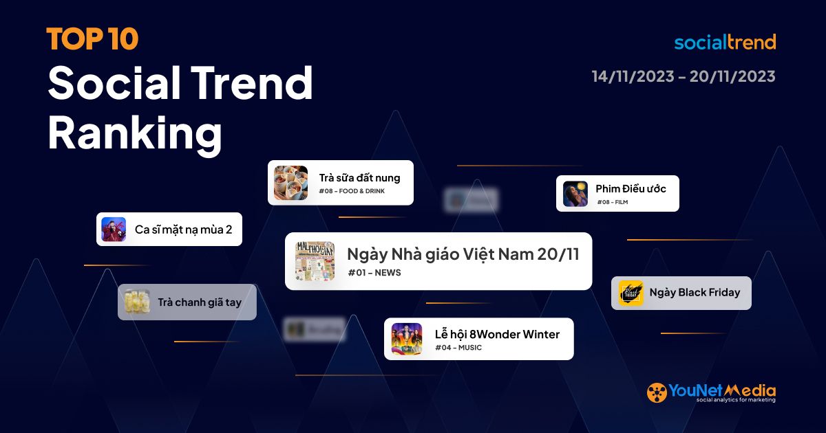 [SocialTrend Ranking] Bảng xếp hạng chủ đề đang “hot” trên mạng xã hội tuần 14/11-20/11/2023