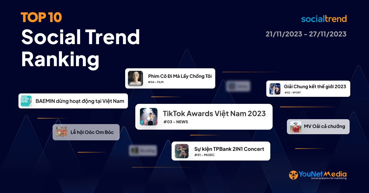 [SocialTrend Ranking] Bảng xếp hạng chủ đề đang “hot” trên mạng xã hội tuần 21/11-27/11/2023