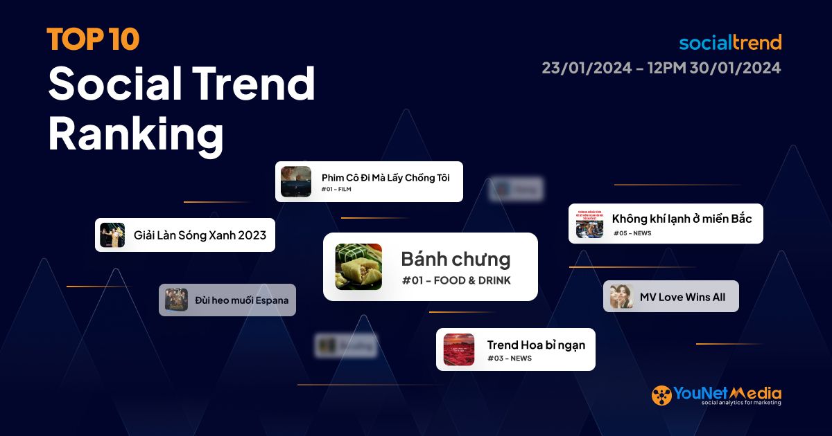 [SocialTrend Ranking] Bảng xếp hạng chủ đề đang “hot” trên mạng xã hội tuần 23/01-30/01