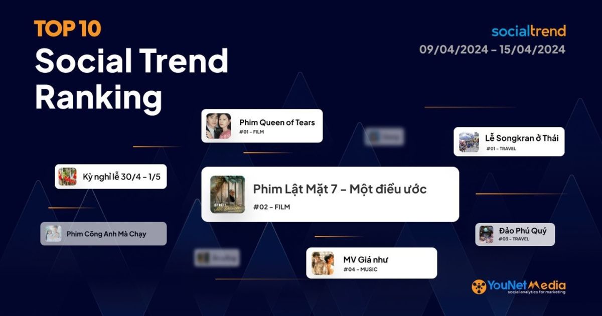 [SocialTrend Ranking] Bảng xếp hạng chủ đề đang “hot” trên mạng xã hội tuần 09/04-15/04/2024