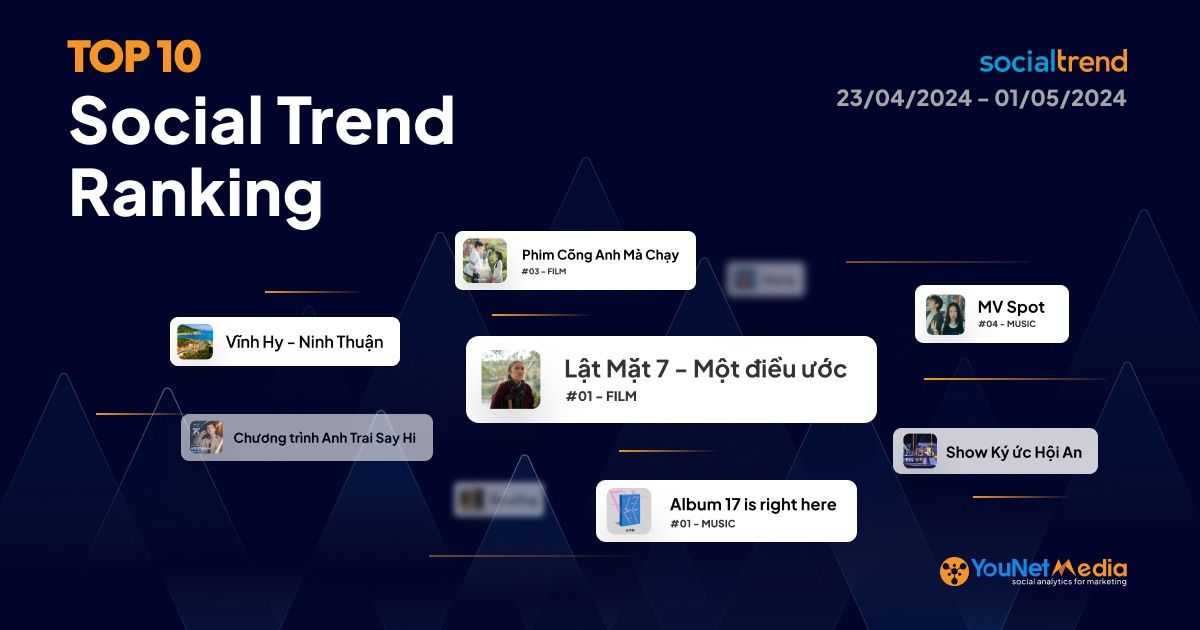 [SocialTrend Ranking] Bảng xếp hạng chủ đề đang “hot” trên mạng xã hội tuần 23/04-01/05/2024