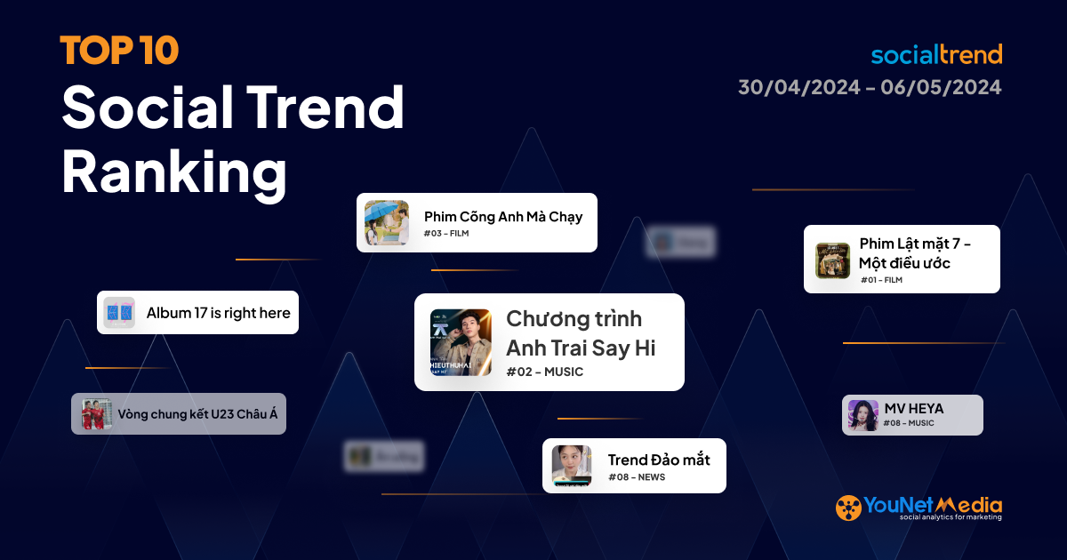 [SocialTrend Ranking] Bảng xếp hạng chủ đề đang “hot” trên mạng xã hội tuần 30/04-06/05/2024