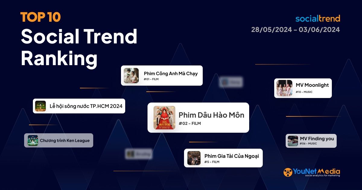 [SocialTrend Ranking] Bảng xếp hạng chủ đề đang “hot” trên mạng xã hội tuần 28/05-03/06/2024