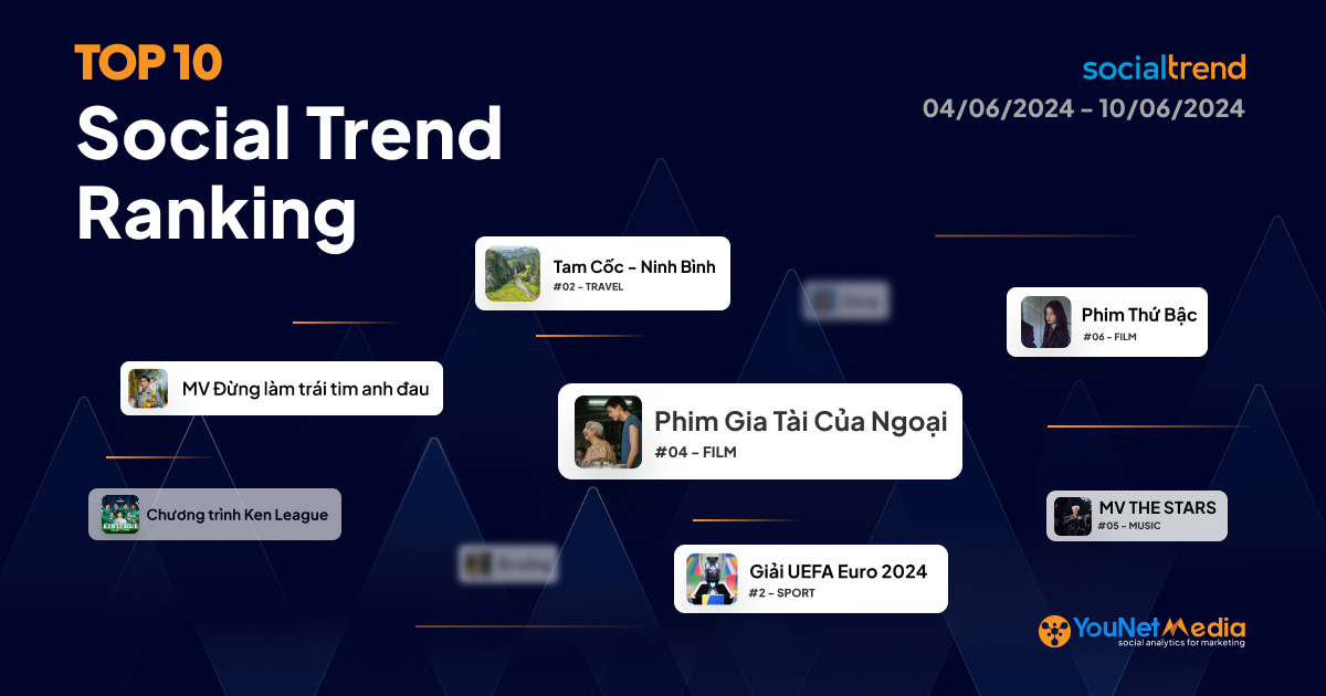 [SocialTrend Ranking] Bảng xếp hạng chủ đề đang “hot” trên mạng xã hội tuần 04/06-10/06/2024