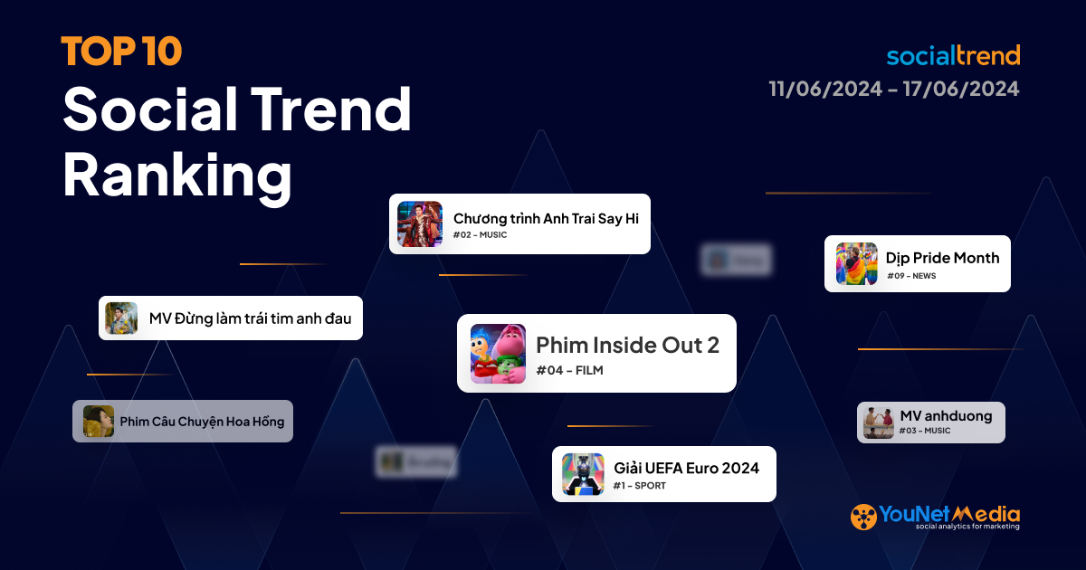 [SocialTrend Ranking] Bảng xếp hạng chủ đề đang “hot” trên mạng xã hội tuần 11/06-7/06/2024