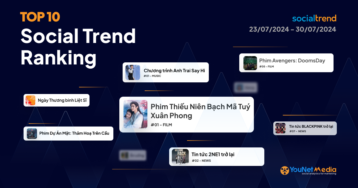 [SocialTrend Ranking] Bảng xếp hạng chủ đề đang “hot” trên mạng xã hội tuần 23/07-30/07/2024