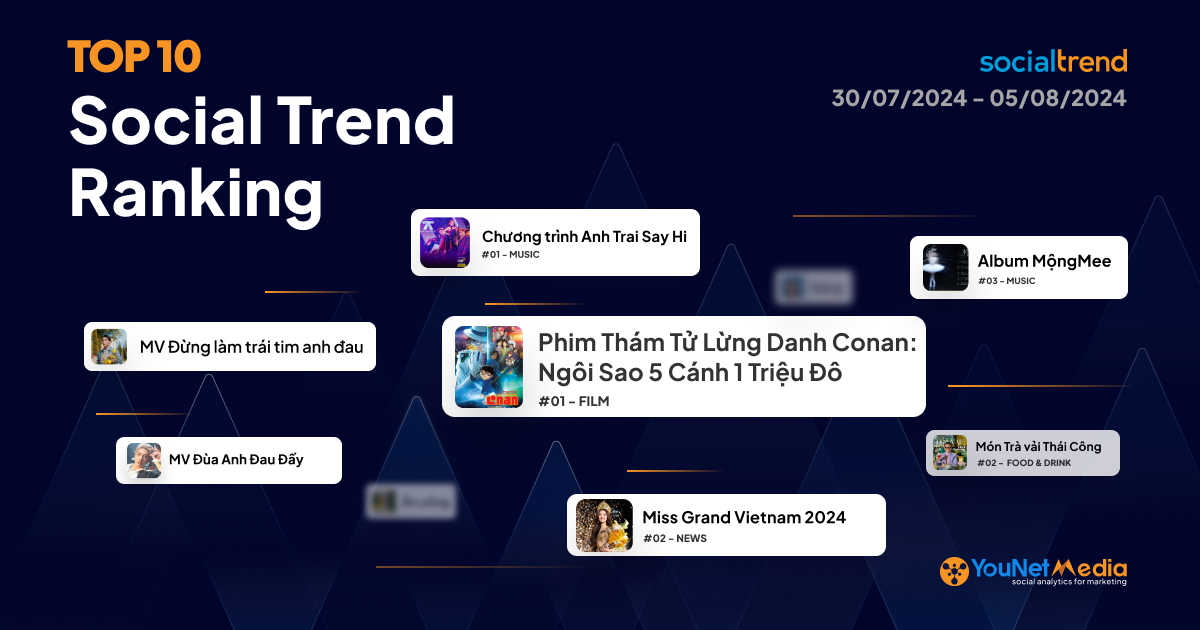 [SocialTrend Ranking] Bảng xếp hạng chủ đề đang “hot” trên mạng xã hội tuần 30/07-05/08/2024
