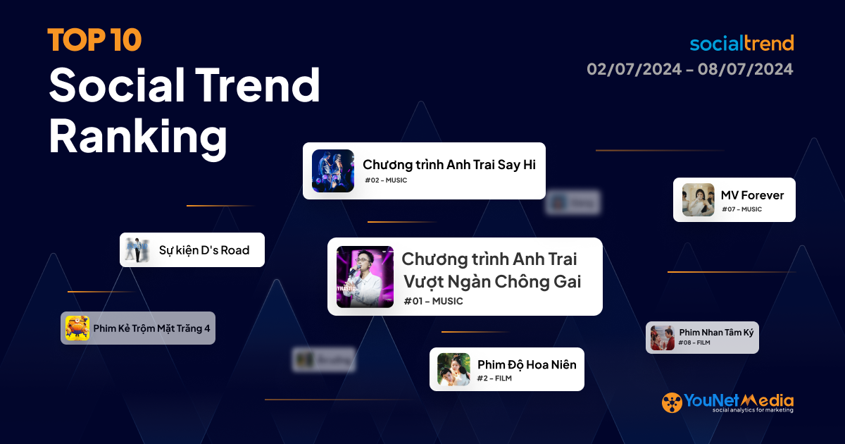 [SocialTrend Ranking] Bảng xếp hạng chủ đề đang “hot” trên mạng xã hội tuần 02/07-08/07/2024