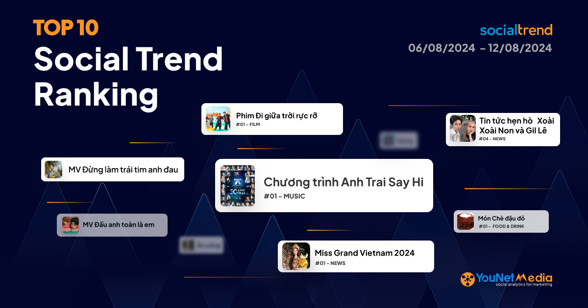 [SocialTrend Ranking] Bảng xếp hạng chủ đề đang “hot” trên mạng xã hội tuần 06/08-12/08/2024