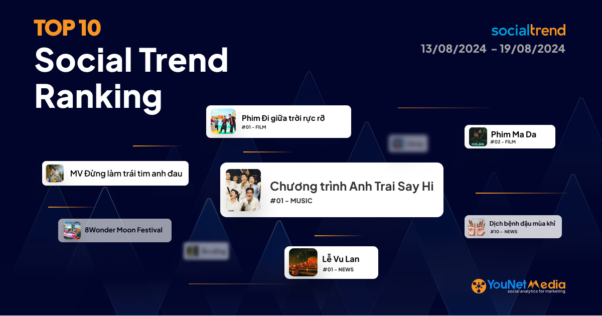 [SocialTrend Ranking] Bảng xếp hạng chủ đề đang “hot” trên mạng xã hội tuần 13/08-19/08/2024