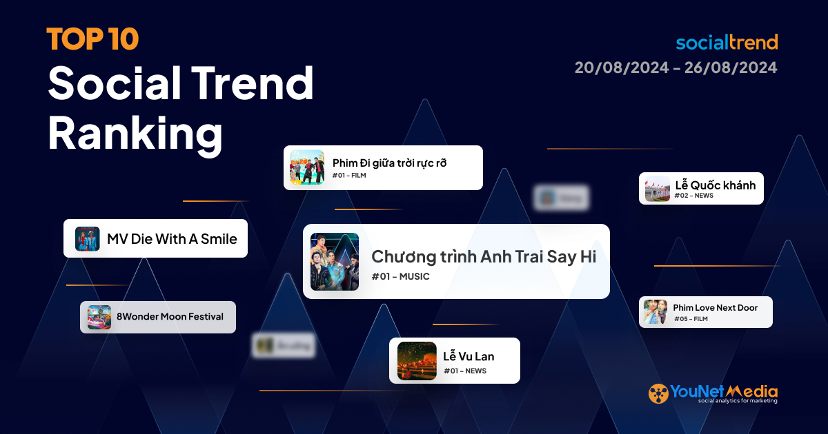 [SocialTrend Ranking] Bảng xếp hạng chủ đề đang “hot” trên mạng xã hội tuần 20/08-26/08/2024