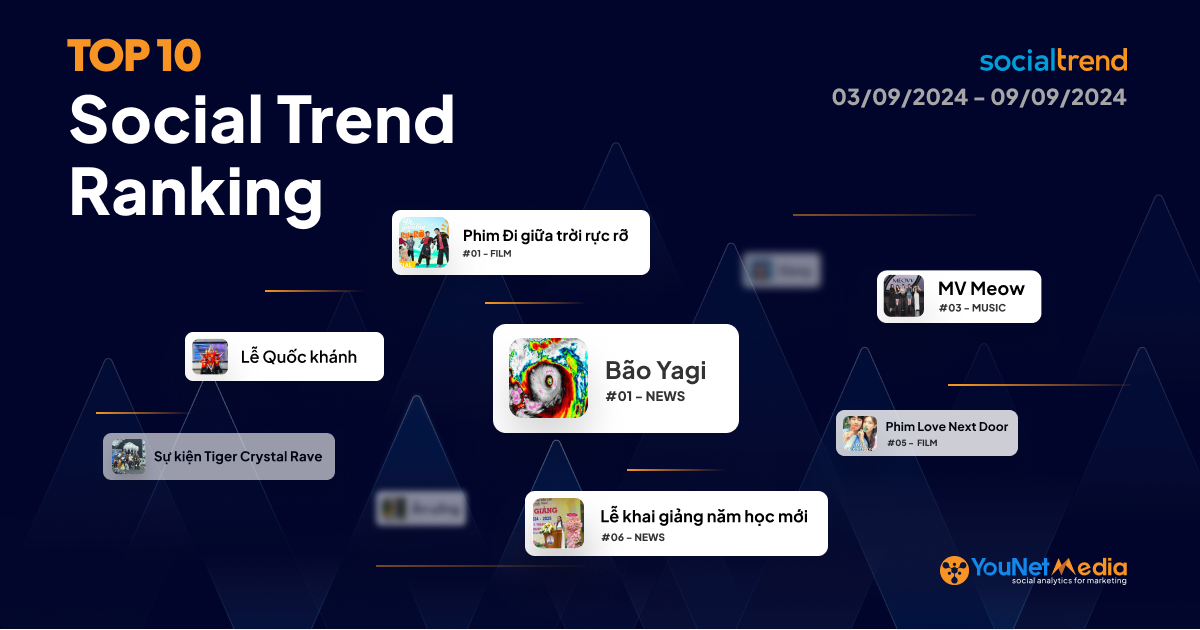 [SocialTrend Ranking] Bảng xếp hạng chủ đề đang “hot” trên mạng xã hội tuần 03/09-09/09/2024