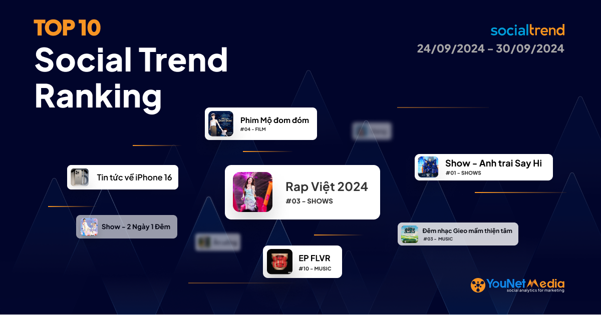 [SocialTrend Ranking] Bảng xếp hạng chủ đề đang “hot” trên mạng xã hội tuần 24/09-30/09/2024