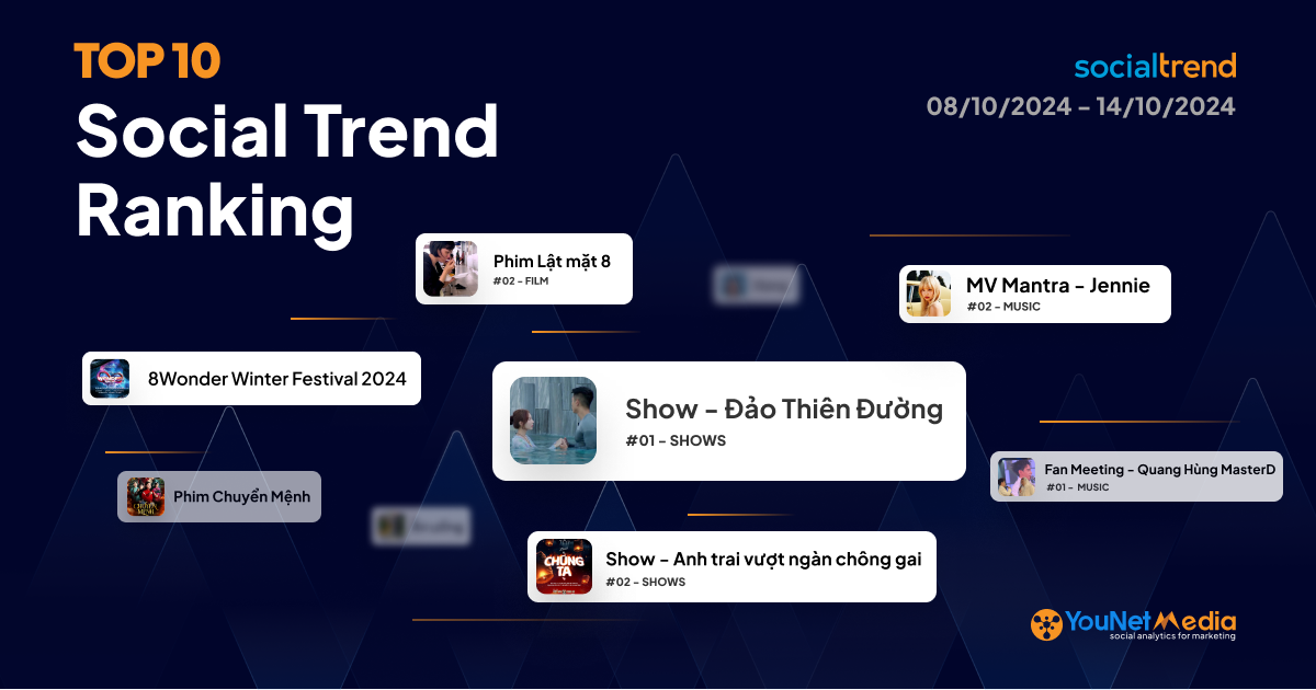 [SocialTrend Ranking] Bảng xếp hạng chủ đề đang “hot” trên mạng xã hội tuần 08/10-14/10/2024