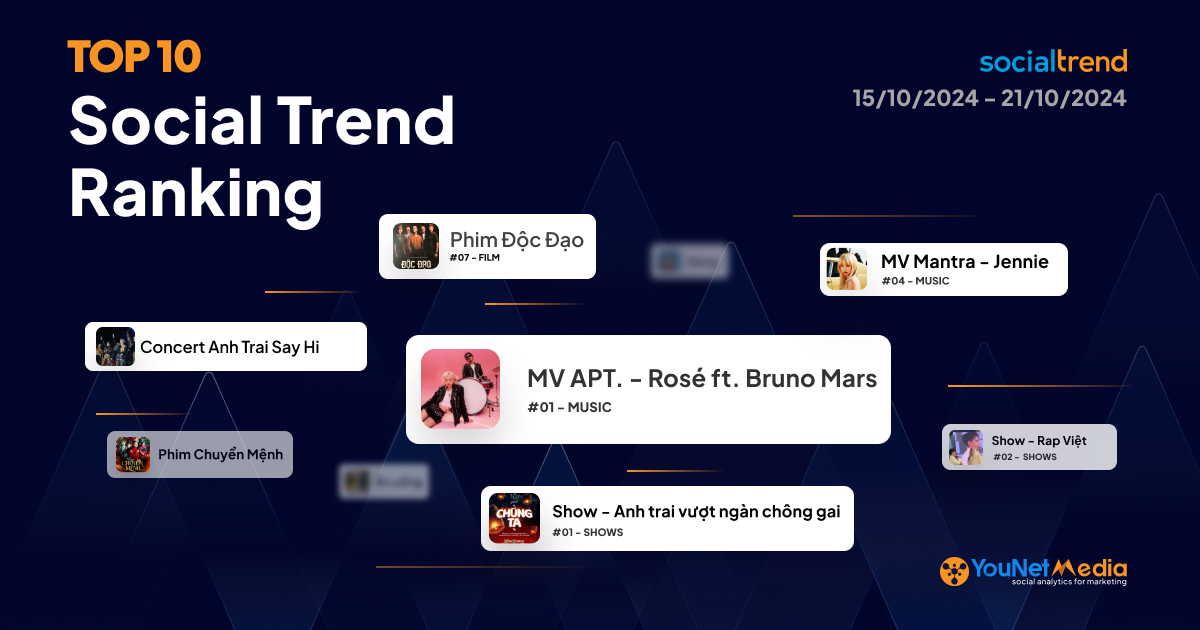 [SocialTrend Ranking] Bảng xếp hạng chủ đề đang “hot” trên mạng xã hội tuần 15/10-21/10/2024