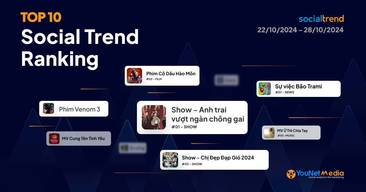[SocialTrend Ranking] Bảng xếp hạng chủ đề đang “hot” trên mạng xã hội tuần 22/10-28/10/2024