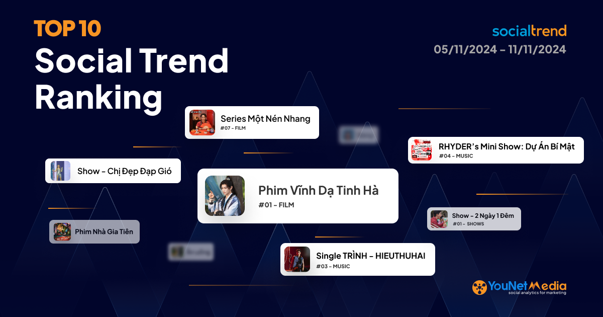 [SocialTrend Ranking] Bảng xếp hạng chủ đề đang “hot” trên mạng xã hội tuần 5/11-11/11/2024