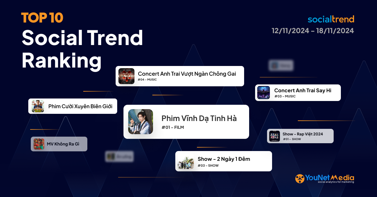 [SocialTrend Ranking] Bảng xếp hạng chủ đề đang “hot” trên mạng xã hội tuần 12/11-18/11/2024