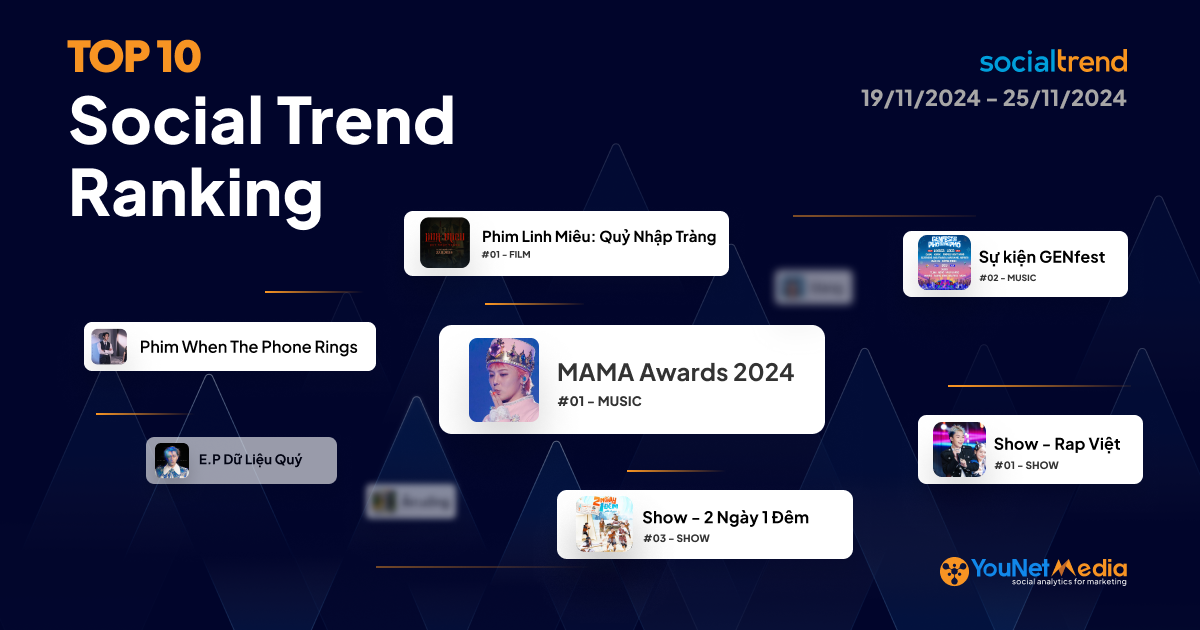 [SocialTrend Ranking] Bảng xếp hạng chủ đề đang “hot” trên mạng xã hội tuần 19/11-25/11/2024