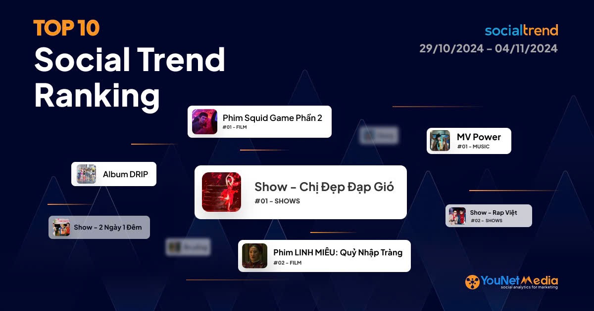 [SocialTrend Ranking] Bảng xếp hạng chủ đề đang “hot” trên mạng xã hội tuần 29/10-04/11/2024