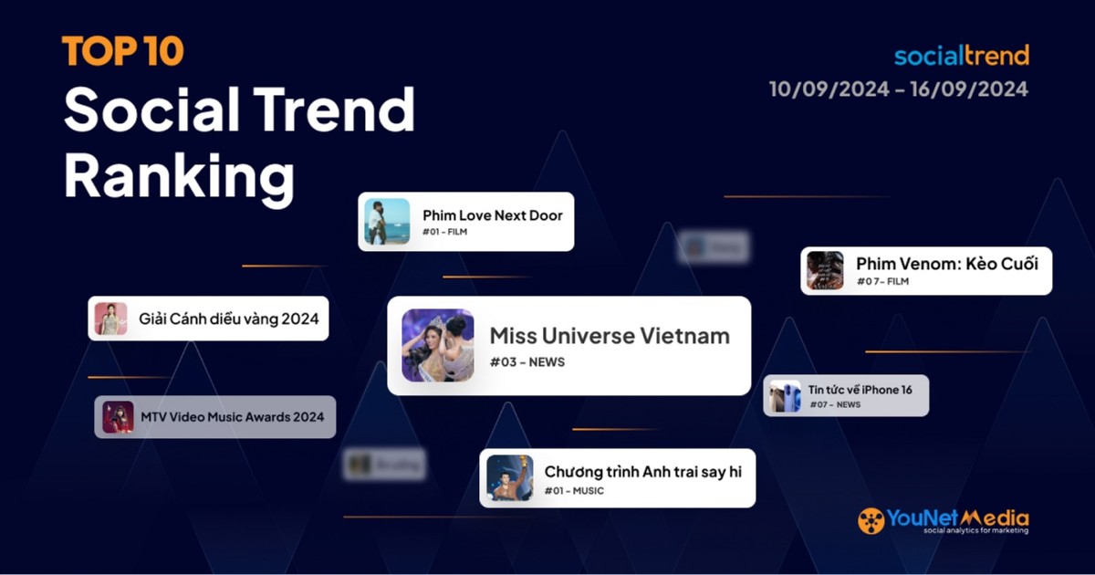 [SocialTrend Ranking] Bảng xếp hạng chủ đề đang “hot” trên mạng xã hội tuần 10/09-16/09/2024