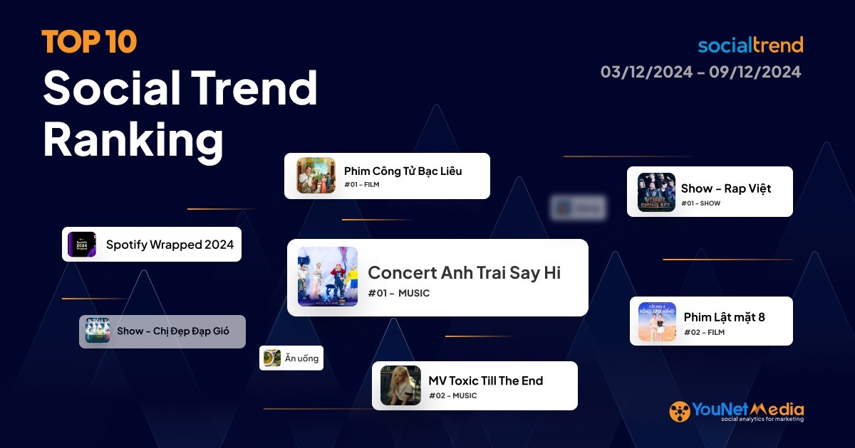 [SocialTrend Ranking] Bảng xếp hạng chủ đề đang “hot” trên mạng xã hội tuần 03/12-09/12/2024