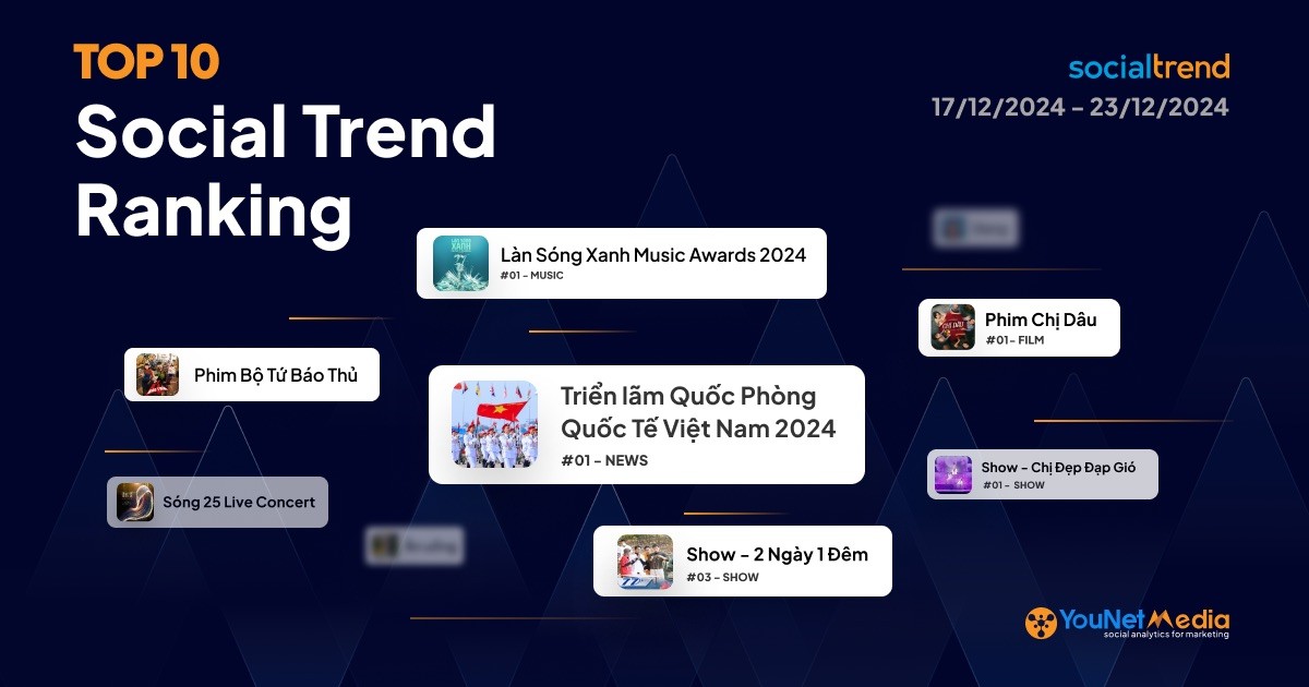 [SocialTrend Ranking] Bảng xếp hạng chủ đề đang “hot” trên mạng xã hội tuần 17/12-23/12/2024