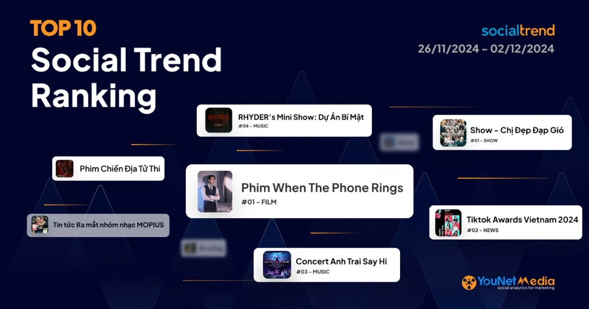 [SocialTrend Ranking] Bảng xếp hạng chủ đề đang “hot” trên mạng xã hội tuần 26/11-02/12/2024