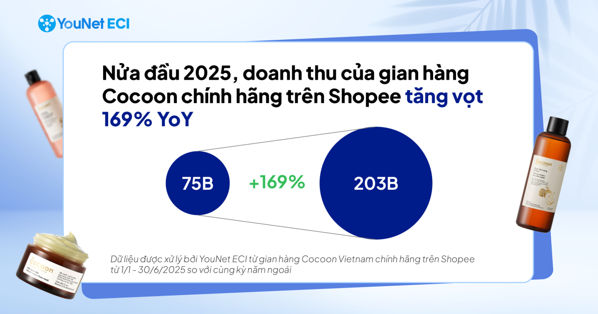 [Case study] Nhãn hàng Cocoon trên Shopee: Tăng hiện diện trong chu trình làm sạch da nhờ bán chạy combo
