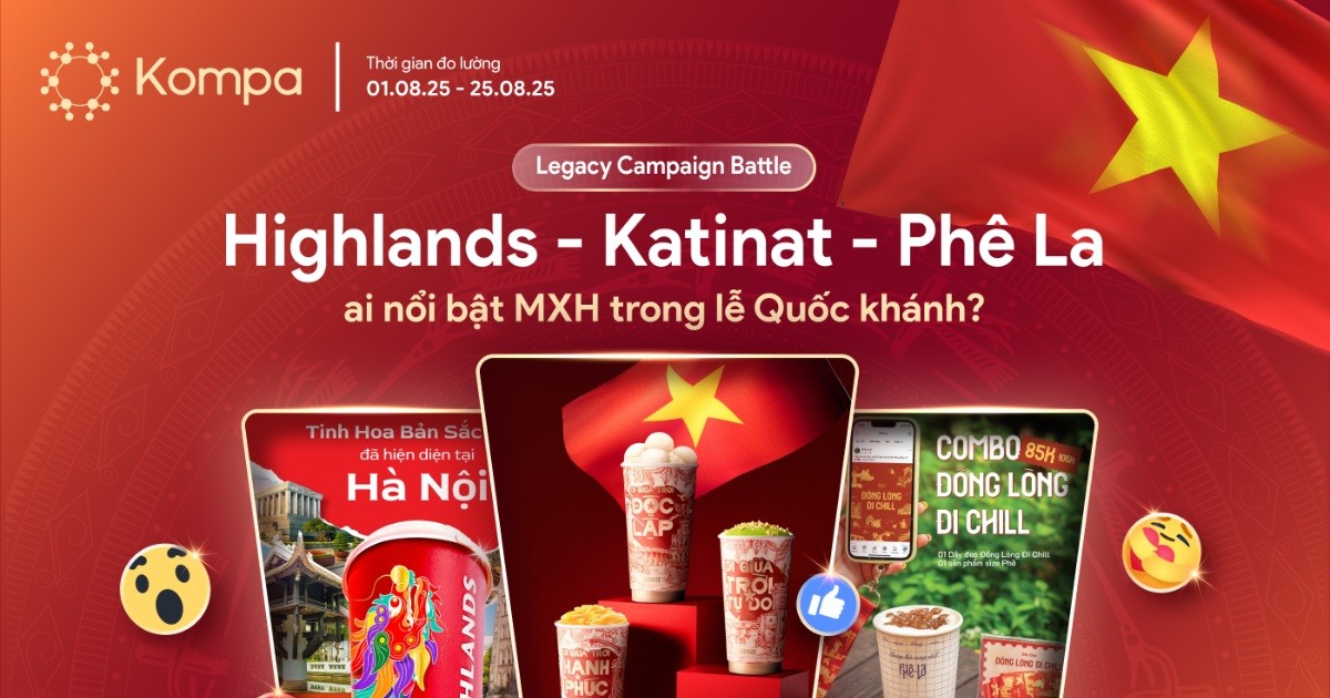 Kompa.ai: Highlands, KATINAT, Phê La – Thương hiệu nào nổi bật trên MXH trong lễ Quốc khánh?