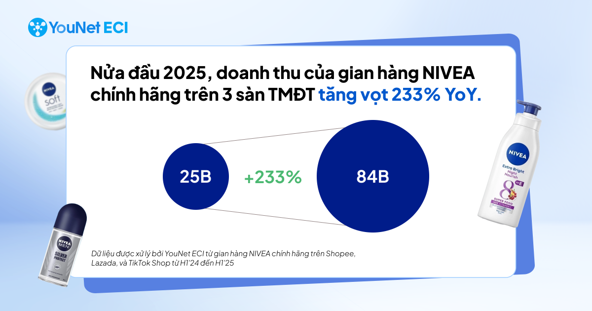 [Case study] NIVEA trên TMĐT: Tăng trưởng 233% doanh thu nhờ tập trung cho 1 SKU chủ lực