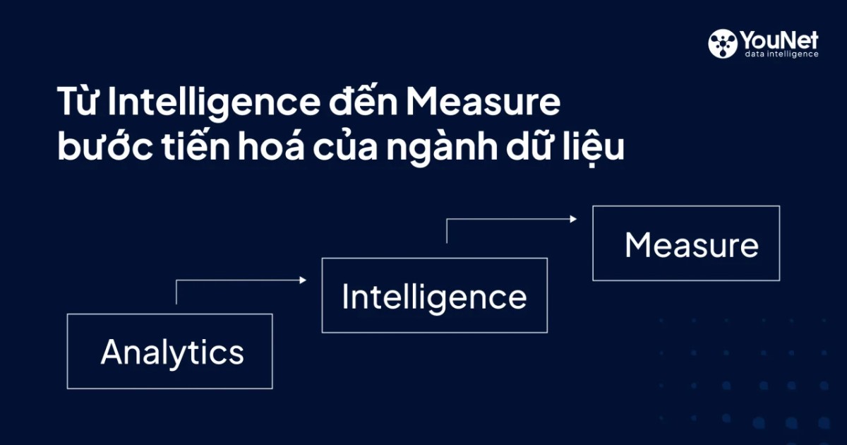 [Marketing Systems] Intelligence khác Measure ra sao: Bước tiến hoá của dữ liệu Marketing