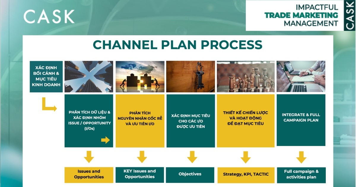 Hiểu đúng Annual Channel Plan: Xây dựng kế hoạch kênh phân phối chỉn chu từ A-Z (phần 2)