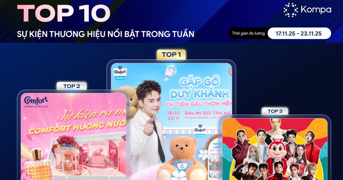 Kompa.ai: Top 10 sự kiện thương hiệu nổi bật tuần 17/11-23/11