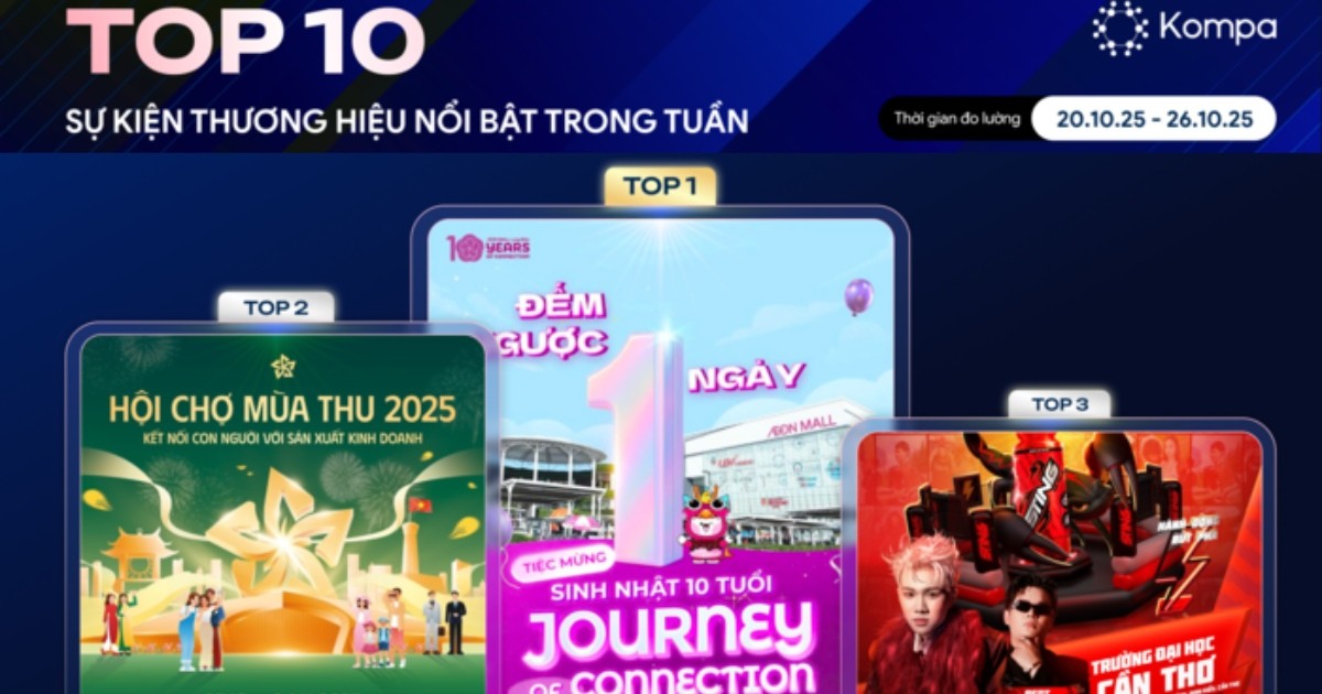Kompa.ai: Top 10 sự kiện thương hiệu phủ sóng mạng xã hội tuần lễ 20/10-26/10