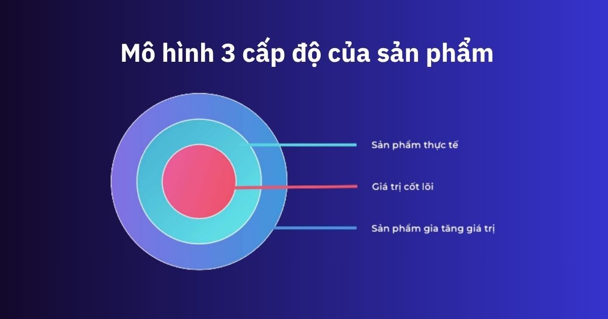 Giải mã mô hình 3 cấp độ của sản phẩm trong thương mại điện tử