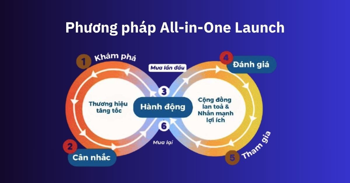 Phương pháp All-in-One Launch: Chiến lược ra mắt tổng lực giúp sản phẩm bùng nổ trên sàn thương mại điện tử