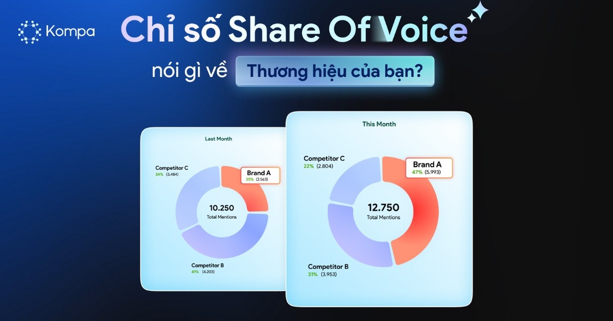 Kompa.ai: Share of Voice thước đo quyền lực thương hiệu trên nền tảng số
